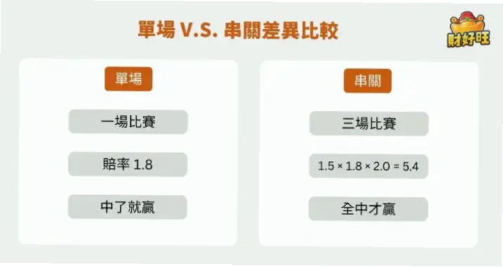 为什么低赔率单关投注更容易赢？